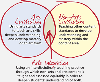 Arts Ingegration Guide 1